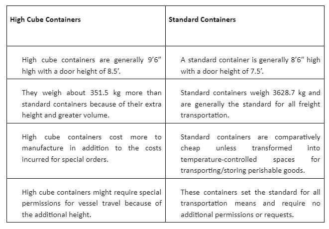 High Cube Containers vs Standard Containers  